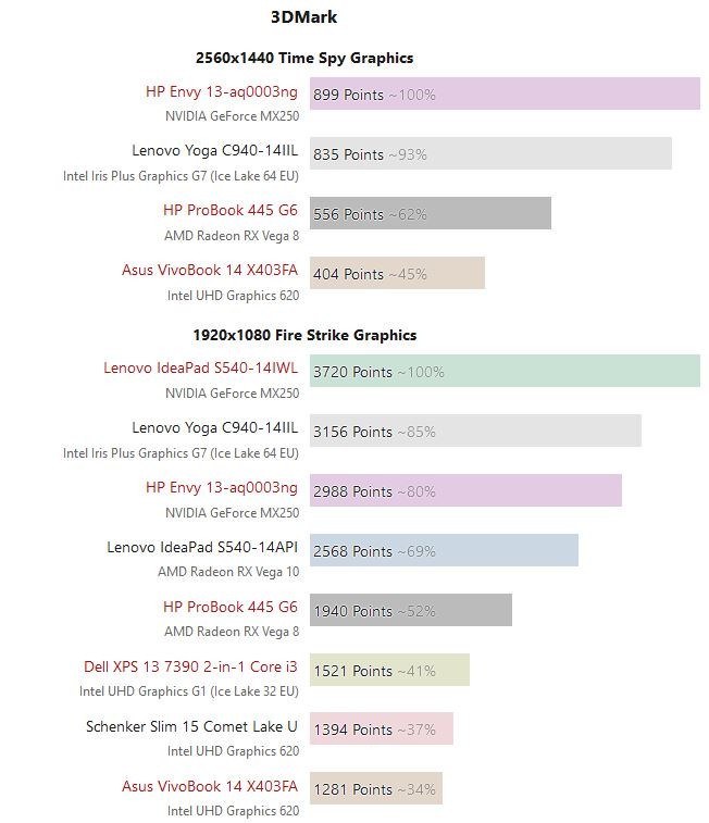 Intel iris plus graphics. Intel Iris Plus Graphics g7. Intel Iris Plus Graphics g7 тесты. Intel Iris Plus Graphics 620.