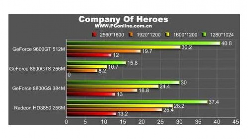 Производительность GeForce 9600 GT Производительность GeForce 9600 GT
