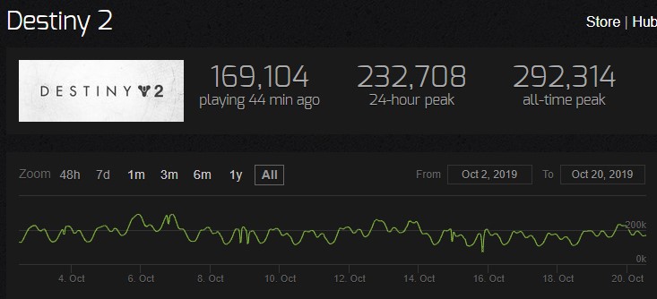 График активной аудитории Destiny 2 в Steam за октябрь