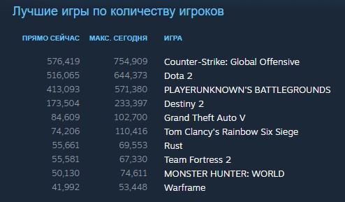 Тройка лидеров Steam остаётся недосягаемой для Destiny 2