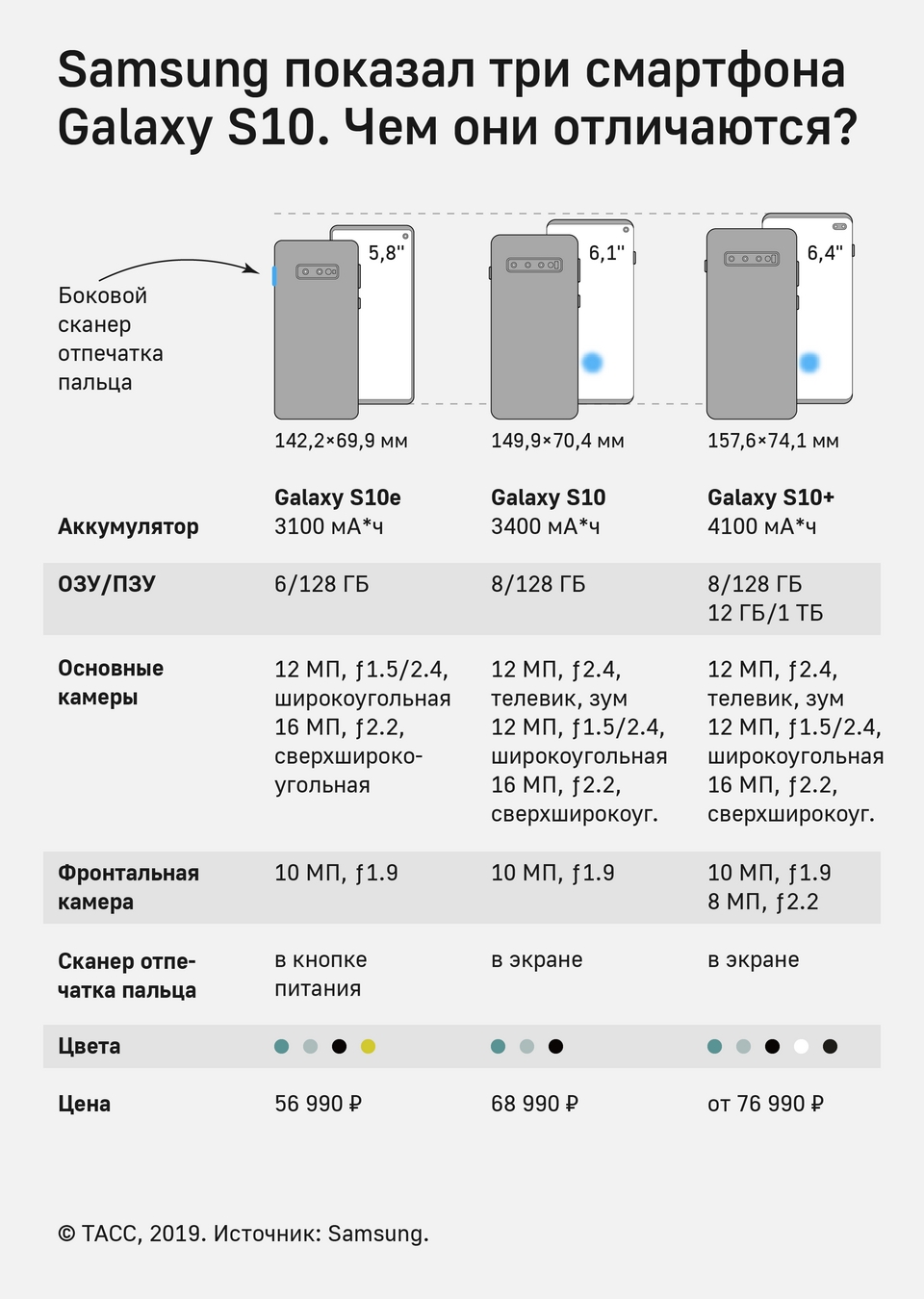 Чем удивили флагманы Samsung Galaxy S10