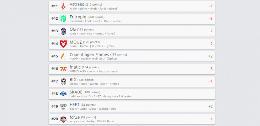 Рейтинг hltv.org от 21 марта.