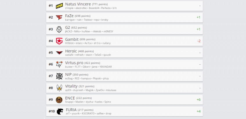 Рейтинг hltv.org от 21 марта.