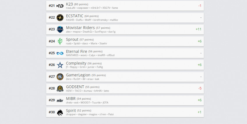 Рейтинг hltv.org от 21 марта.