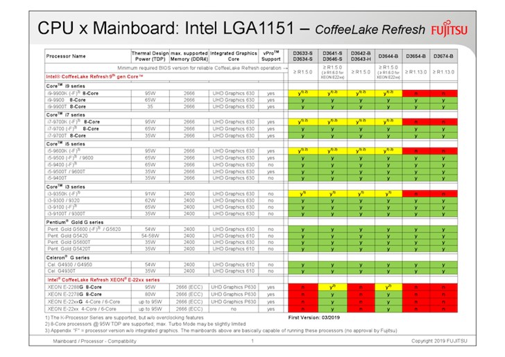 Существование процессора Intel Core i9-9900T подтверждено Fujitsu
