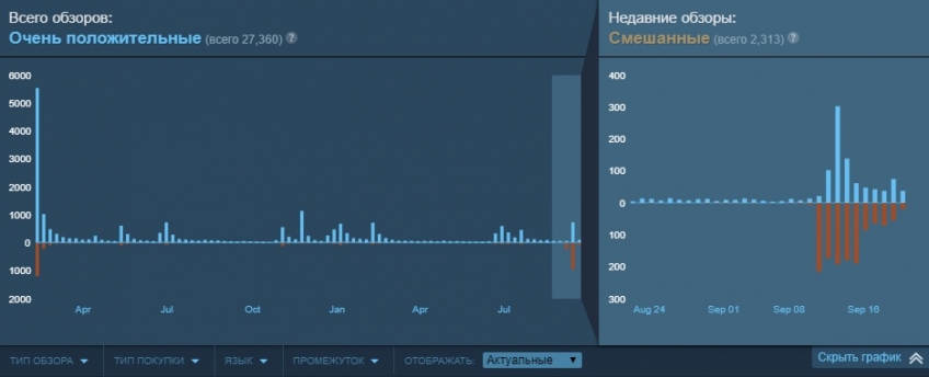 График на примере игры Firewatch.