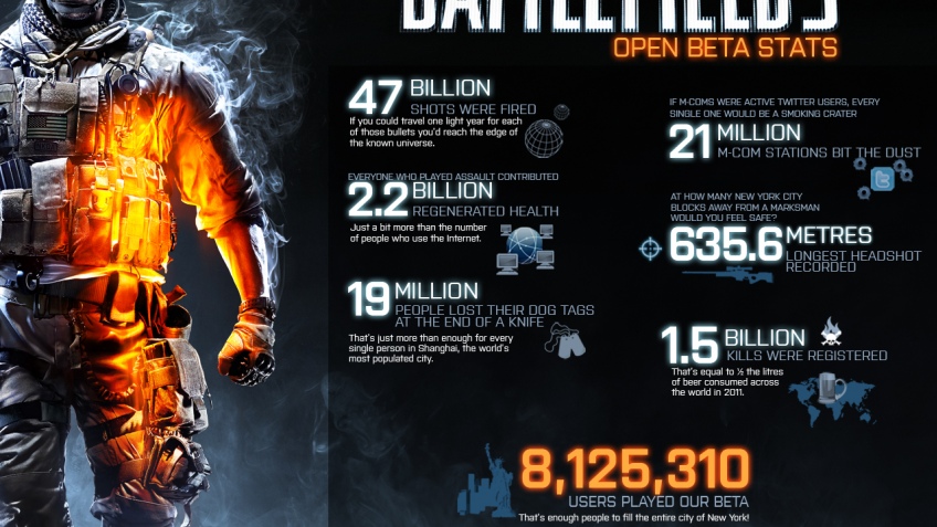 Фанаты Battlefield 3 совершили 1,5 миллиарда убийств