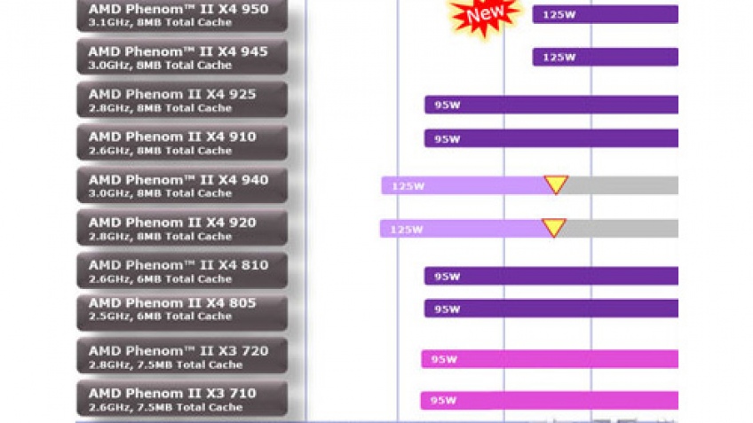AMD готовит Phenom II X4 950 AMD готовит Phenom II X4 950