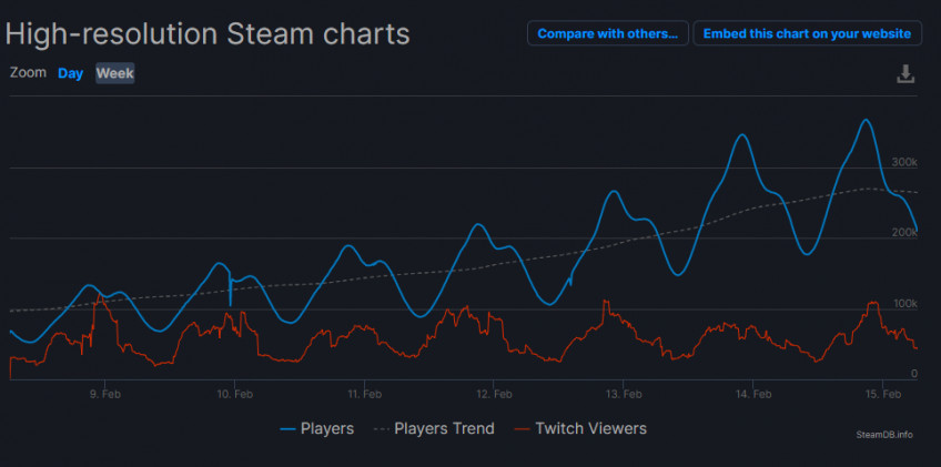 The Number Of Concurrent Players Valheim Over The Weekend Exceeded 365 Thousand Review Addiction Freemmorpg Top The Number Of Concurrent Players Valheim Over The Weekend Exceeded 365 Thousand Review Addiction Freemmorpg Top