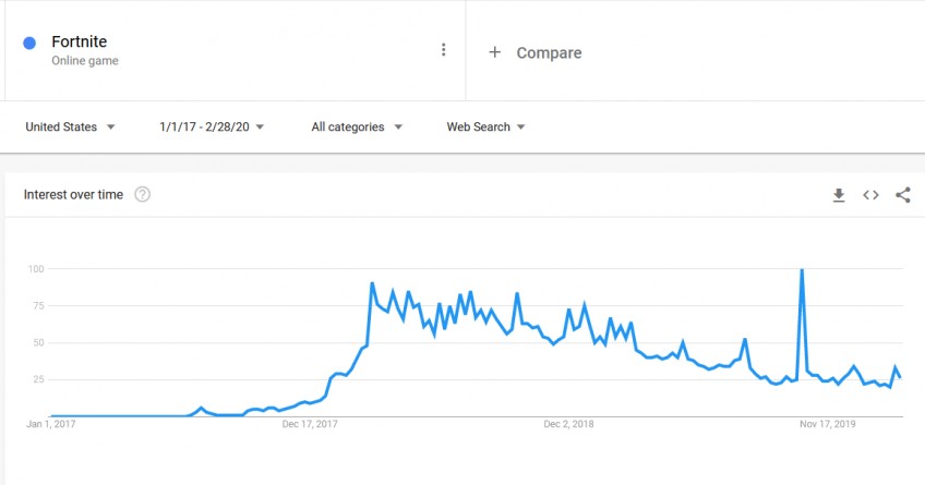 График запросов в Google