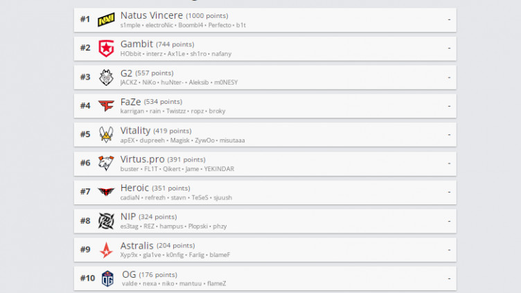 Рейтинг hltv.org от 7 марта.