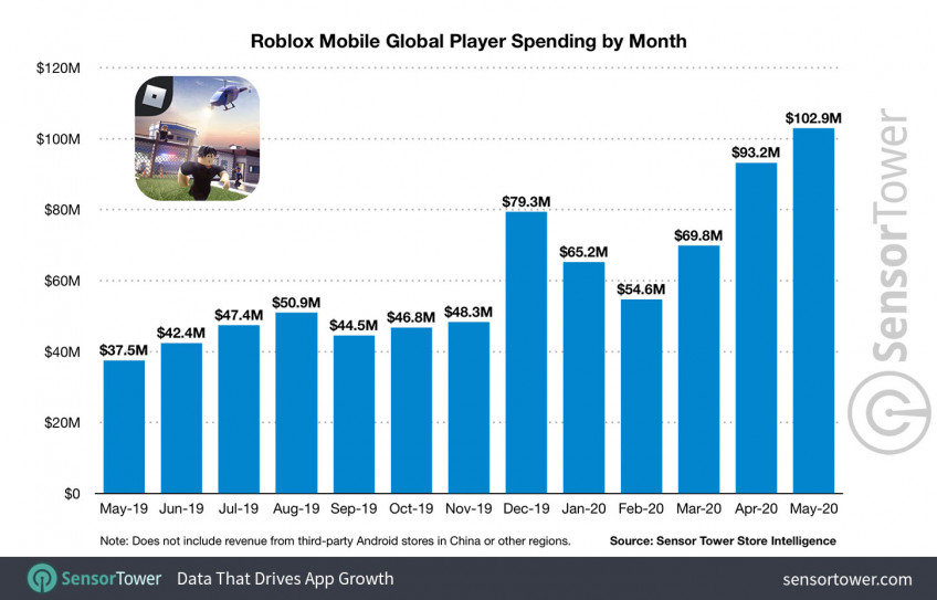 Mobile Version Of Roblox Earned 1 5 Billion Review Freemmorpg Top - redeemer roblox
