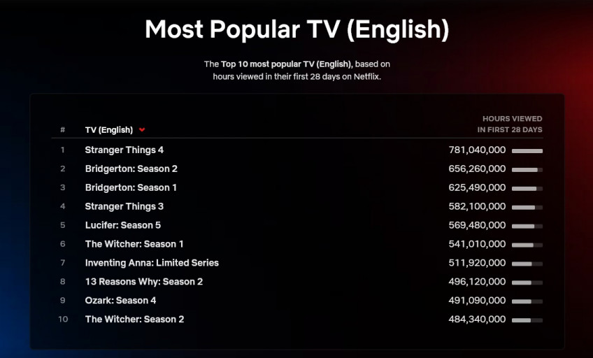 Топ англоязычных сериалов за первые 28 дней