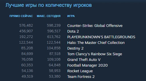 На момент публикации новости Halo: Reach занимает четвёртое место в Steam со 122 тысячами игроков.