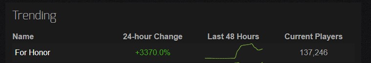За последние 24 часа число игроков For Honor выросло на 3370%.