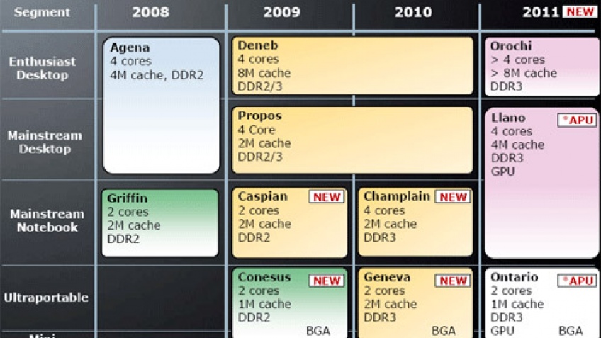 AMD отложила Bulldozer